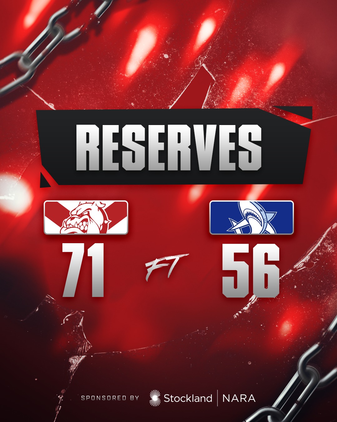 Not to be for the Bulldogs in the 2026 WA Day Derby with East Fremantle winning 15.9 (99) to 9.11 (65) at Community Bank Fremantle Oval.Noah Strom with 3 goals in game 150 with Brandon Donaldson, Aaron Drage, Jordan Boullineau 2. Jake Florenca 33 touches, Isiah Winder 33, Tom Blechynden 27, Chad Pearson 23.