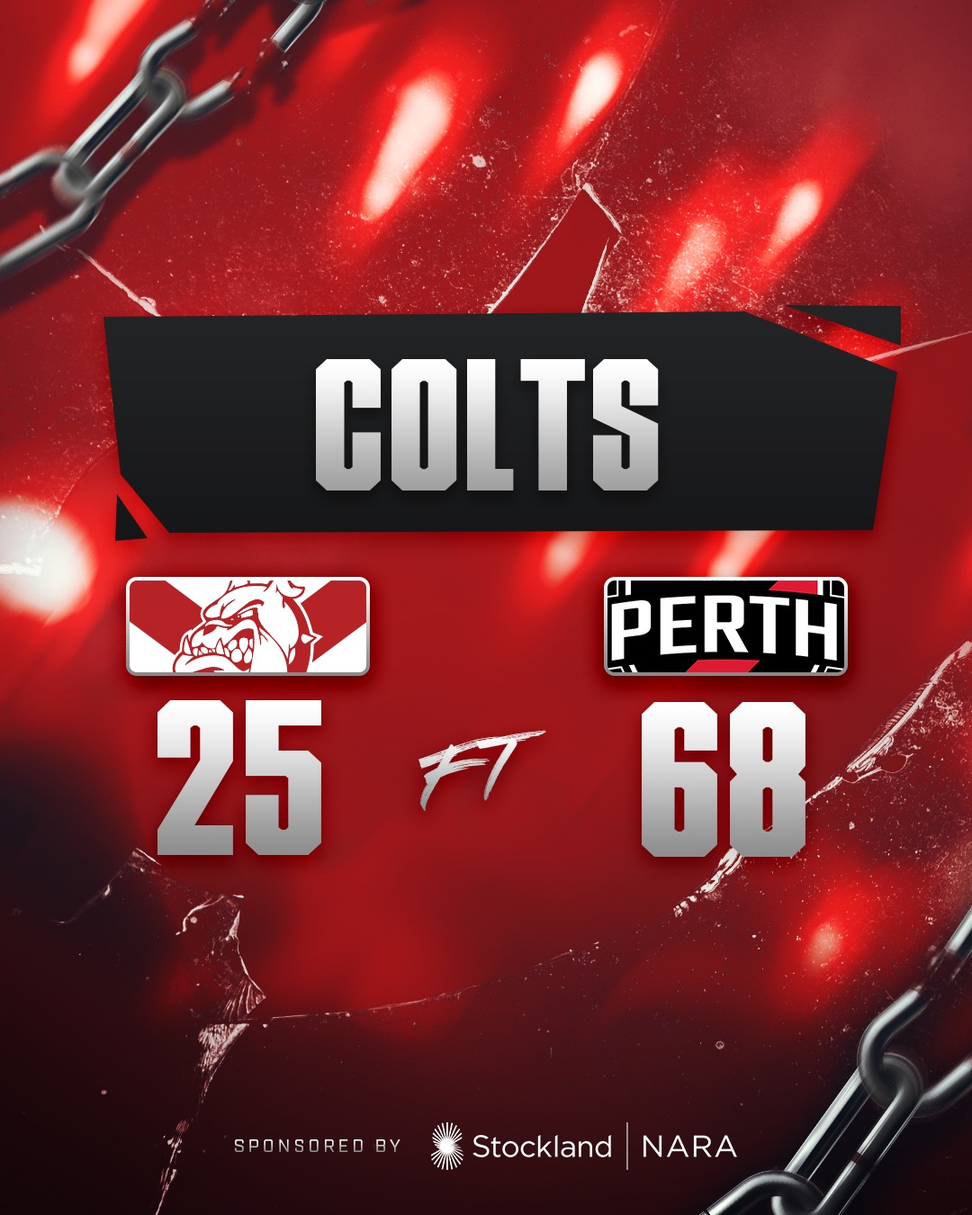Tough second half at Lathlain for the Bulldogs with Perth kicking goals to 2 on the way to the 12.7 (79) to 6.9 (45) win.Aaron Drage with 3 goals and Isiah Winder 25 possessions, Lewis Rayson 23, Tom Blechynden 23, Sam Otto 23, Chad Pearson 21, Ethan Hughes 20.