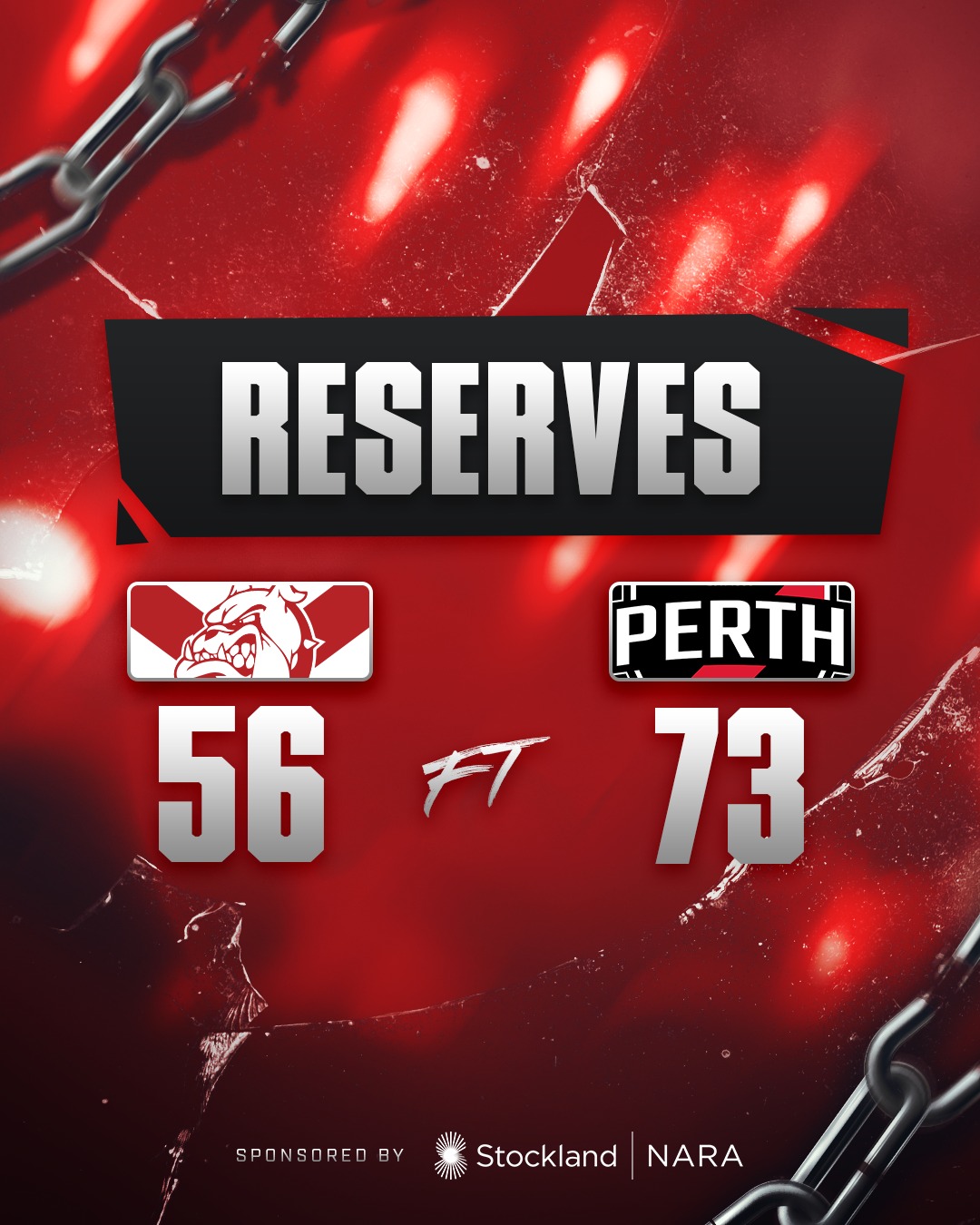 Tough second half at Lathlain for the Bulldogs with Perth kicking goals to 2 on the way to the 12.7 (79) to 6.9 (45) win.Aaron Drage with 3 goals and Isiah Winder 25 possessions, Lewis Rayson 23, Tom Blechynden 23, Sam Otto 23, Chad Pearson 21, Ethan Hughes 20.
